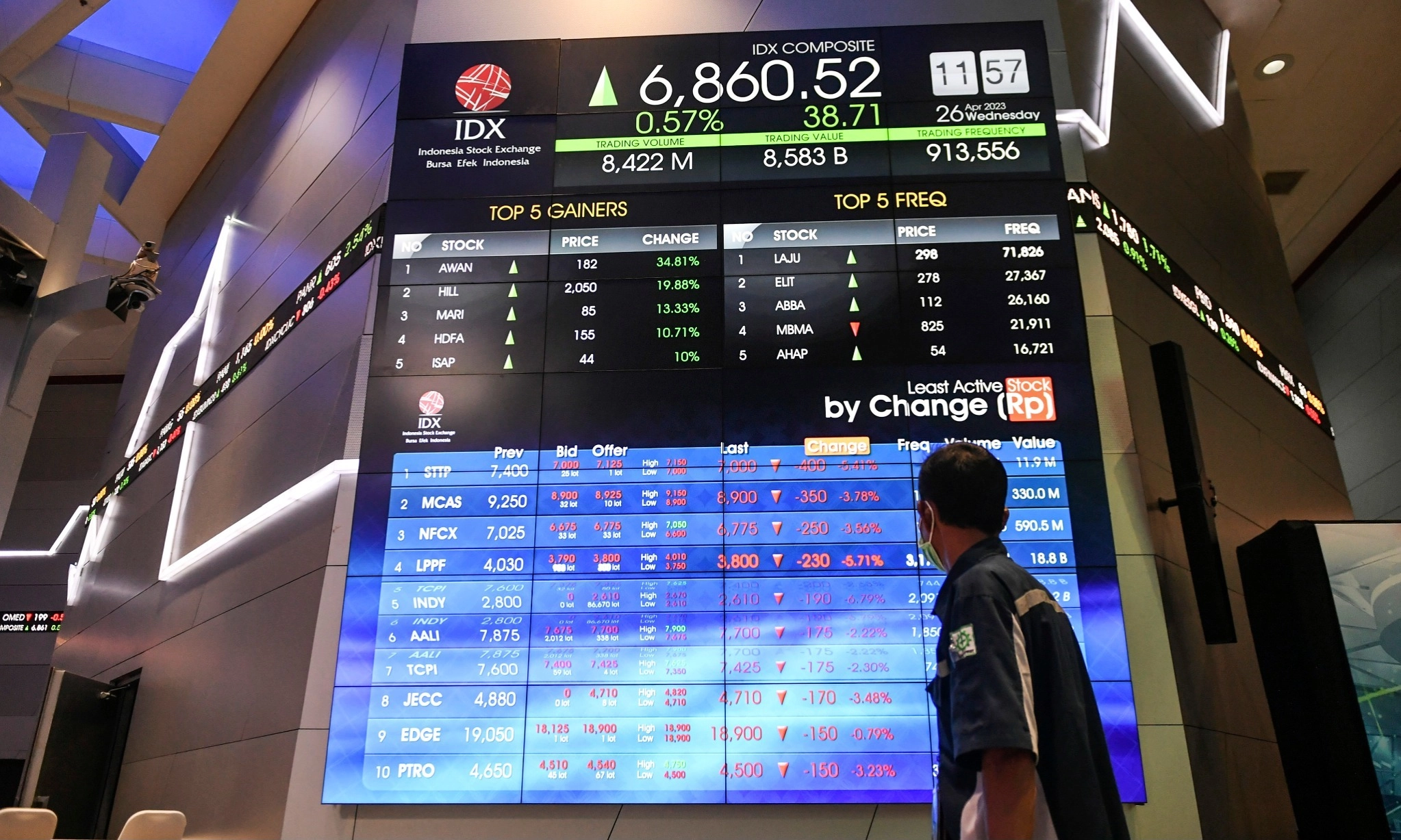 Indeks Harga Saham Gabungan Menguat, LQ45 Turun Tipis Senin Pagi