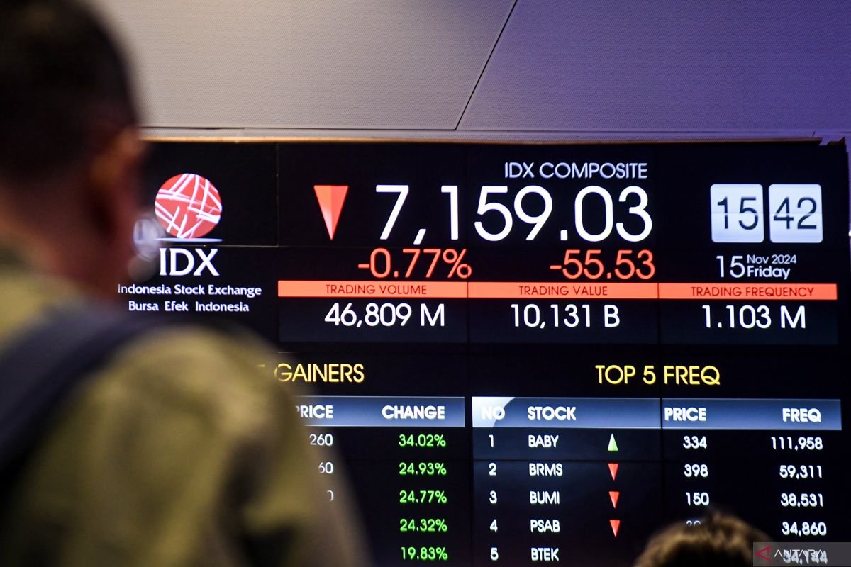 Pembukaan Bursa: IHSG Melemah 2,32 Poin, LQ45 Turun ke Level 594,44